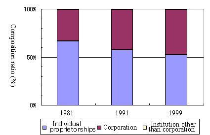 Figure  Composition Ratio of Number of Private Establishments by Management Structure (1981, 1991, 1999)