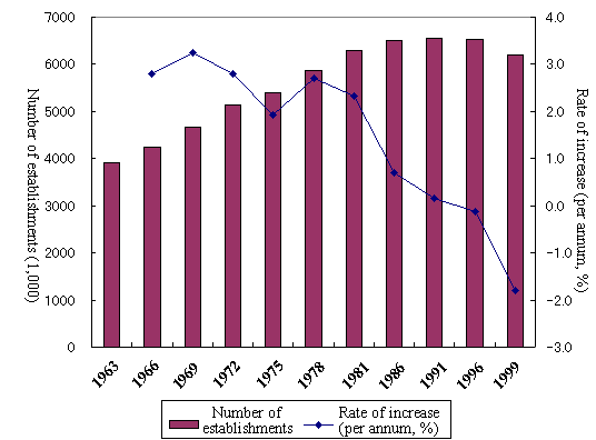 Figure  Trends in Number of Establishments (1963-1999)