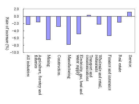 Figure  Growth Rate of Number of Corporate Establishments by Major Industry Group (1996-1999)