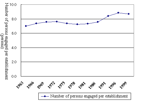 Figure  Trends in Number of Persons Engaged per Establishment (1963-1999)