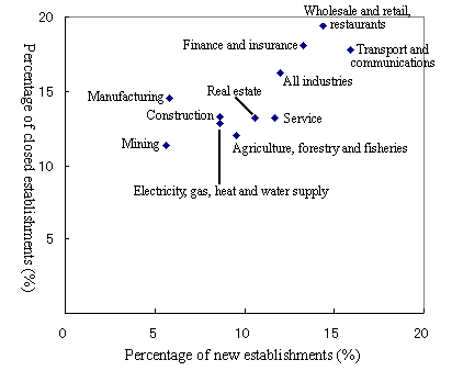 Figure  Percentage of New Establishments and Percentage of Closed Establishments by Major Industry Group (1999)