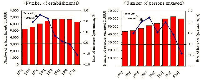 Fig. I-1. Trends in Number of Establishments and Persons Engaged (1972-2001)