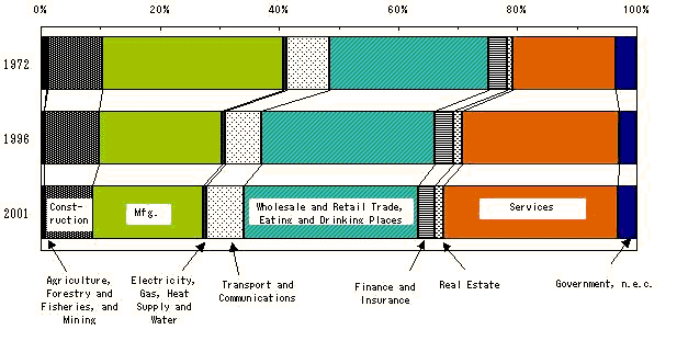 Fig. I-2  Composition Ratio of Number of Persons Engaged by Industry Division (1972, 1996 and 2001)