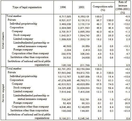 Table I-3. Number of Establishments and Persons Engaged by Type of Legal Organization (1996, 2001)
