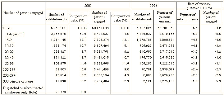 Table I-4-1.  Number of Establishments and Persons Engaged by Size of Persons Engaged (2001 and 1996)