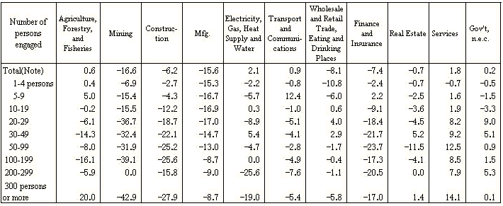 Table I-4-2.  Rates of Increase in Number of Establishments by Industry Division and Size of persons engaged (1996-2001)