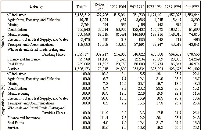Table I-5. Number of Private Establishments by Industry and Official Opening Year (2001)