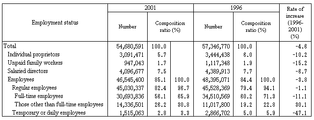 Table I-6.Numbers of Persons Engaged by Employment Status
(Private, Non-agriculture, Forestry, and Fisheries) (2001 and 1996)