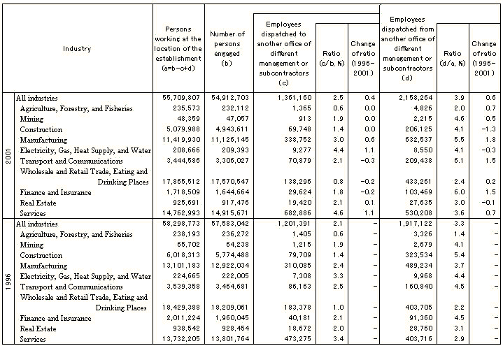 Table I-7  Number of Employees Dispatched or Subcontractors (Private, 2001 and 1996)