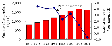 Fig. II-1.Trend in Number of Enterprises (1972 - 2001)