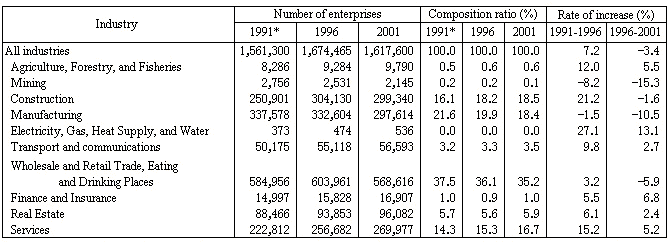 Table II-2  Number of Enterprises by Industry (1991 - 2001)