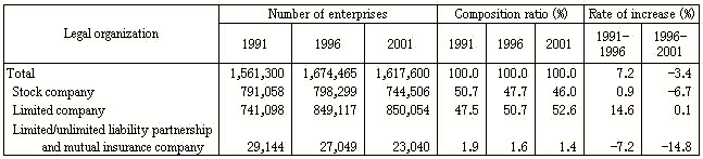 Table II-3.   Number of Enterprises by Legal Organization  (1991 - 2001)