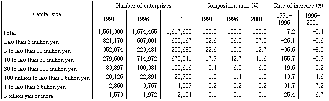 Table II-4.  Number of Enterprises by Capital Size (1991 - 2001)