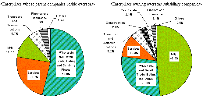 Fig.II-5.  Composition Ratio of Number of Enterprises having Overseas Parent or Subsidiary Companies by Industry (2001)