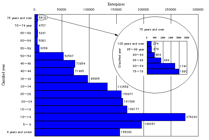 Fig. II-6 The classified year of establishment of enterprises (2001)