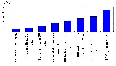 Fig.II-8.  Engagement Ratio in E-Commerce by Capital Size (2001)