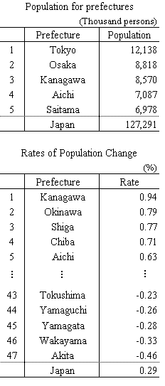 Population for prefectures/Rates of Population Change