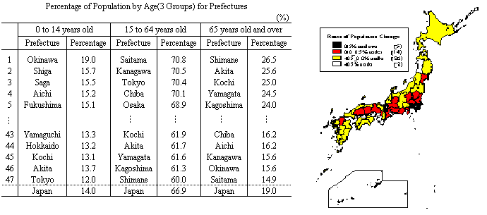 Percentage of Population by Age(3 Groups) for Prefectures/Rates of Population Change