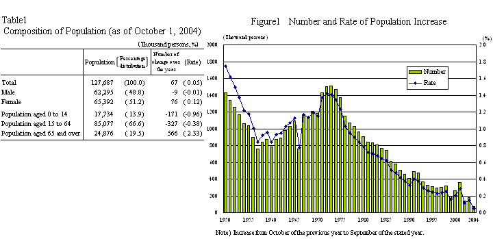 Table1 Composition of Population(as of October1,2004)/Figure1 Number and Rate of Population Increase
