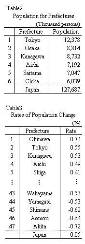 Table2 Population for Prefectures/Table3 Rates of Population Change