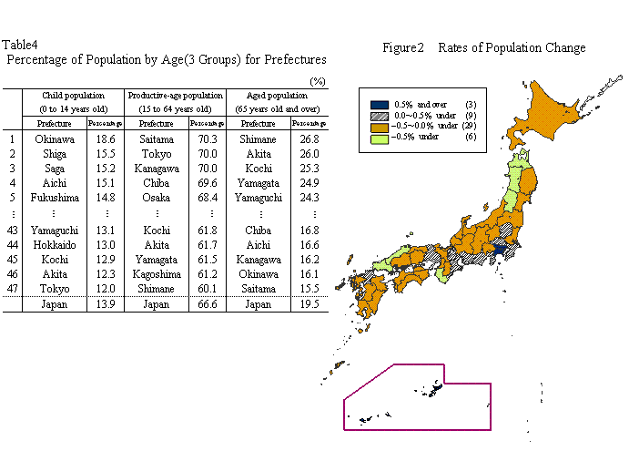 Table4 Percentage of Population by Age(3 Groups) for Prefectures/Figure2 Rates of Population Change
