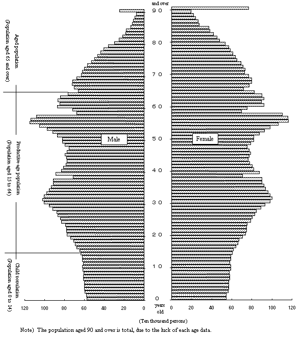 Population Pyramid