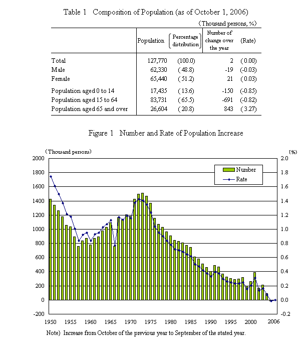 Table1 Composition of Population(as of October1,2006)/Figure1 Number and Rate of Population Increase