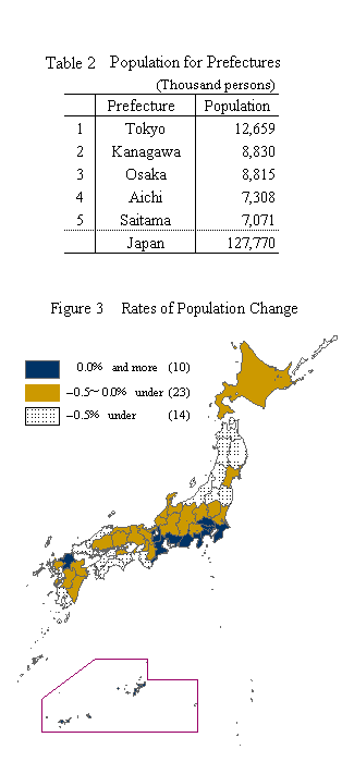 Table2 Population for Prefectures/Figure3 Rates of Population Change