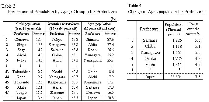 Table3 Percentage of Population by Age(3 Groups) for Prefectures/Table4  Change of Aged population for Prefrectures