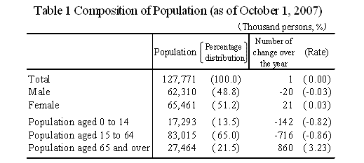 Table 1 Composition of Population (as of October 1, 2007)