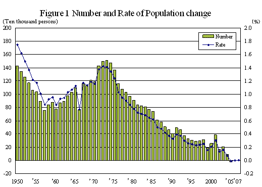 Figure 1 Number and Rate of Population change