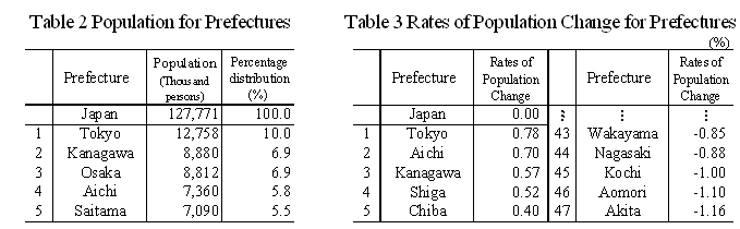 Table 2 Population for Prefectures/Table 3 Rates of Population Change for Prefectures