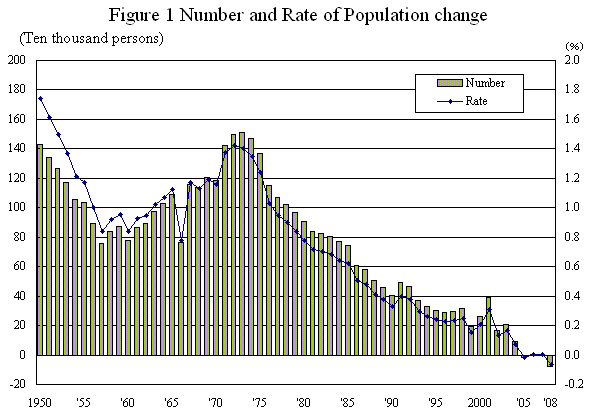 Figure 1 Number and Rate of Population change