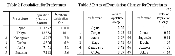 Table 2 Population for Prefectures/Table 3 Rates of Population Change for Prefectures