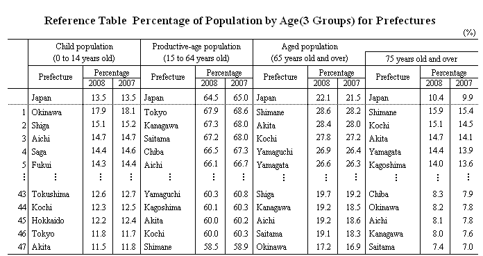 Reference Table Percentage of Population by Age (3 Groups) for Prefectures