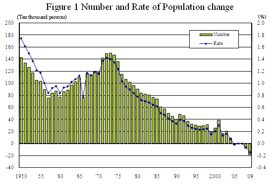 Figure 1 Number and Rate of Population change