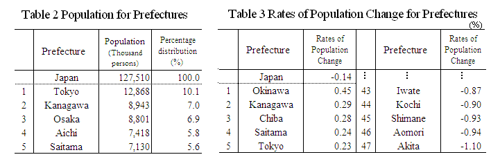 Table 2 Population for Prefectures/Table 3 Rates of Population Change for Prefectures