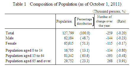 Table 1 Composition of Population (as of October 1, 2011)