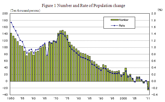 Figure 1 Number and Rate of Population change