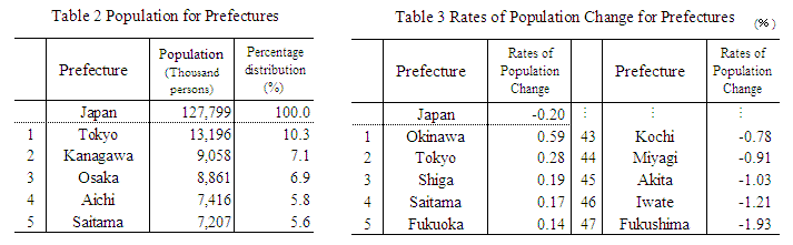 Table 2 Population for Prefectures/Table 3 Rates of Population Change for Prefectures
