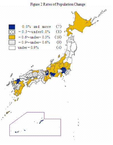 Figure 2 Rates of Population Change