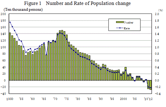 Figure 1 Number and Rate of Population change