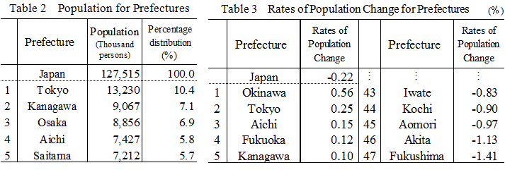 Table 2 Population for Prefectures/Table 3 Rates of Population Change for Prefectures