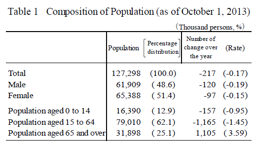 Table 1 Composition of Population (as of October 1, 2013)