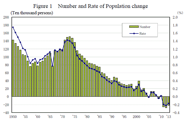 Figure 1 Number and Rate of Population change