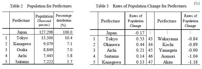 Table 2 Population for Prefectures/Table 3 Rates of Population Change for Prefectures