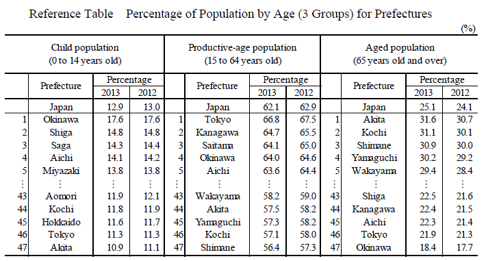 Reference Table Percentage of Population by Age (3 Groups) for Prefectures