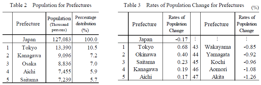 Table 2 Population for Prefectures/Table 3 Rates of Population Change for Prefectures