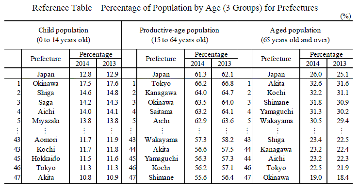 Reference Table Percentage of Population by Age (3 Groups) for Prefectures