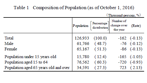 Table 1 Composition of Population (as of October 1, 2016)
